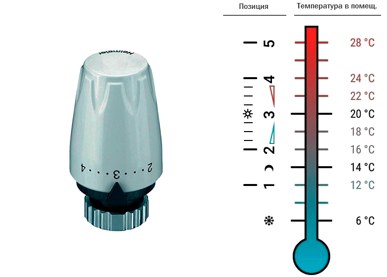 Яка температура на термостаті радіаторному Heimeier DX.