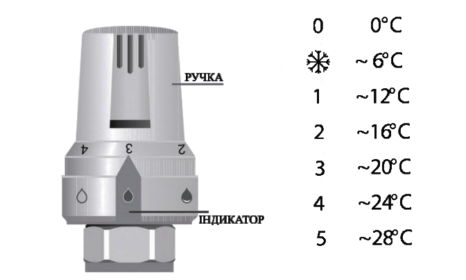 Позначення на термоголовці Icma 986