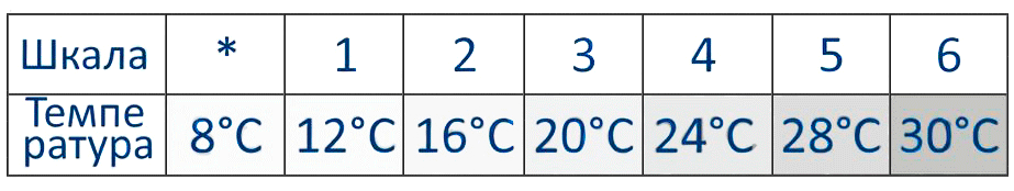 Яка температура на термоголовці Schlosser Diamant Invest/Standart