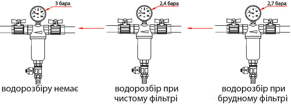 Як працює промивний фільтр для води HLV