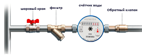 Установка квартирного счетчика воды BMeters