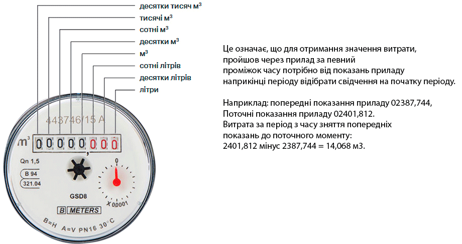 Як знімати показання лічильника води BMeters