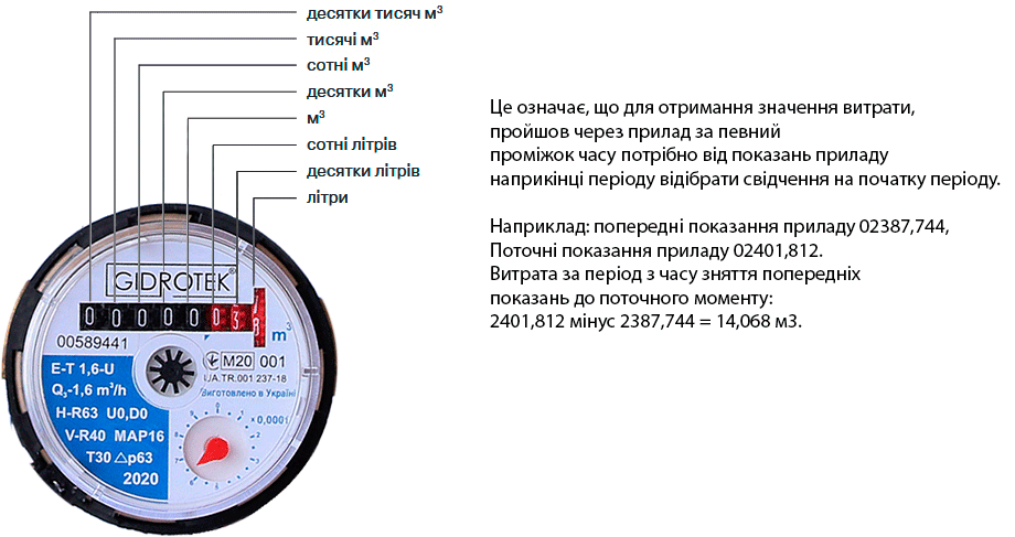 Як знімати показання лічильника води Гідротек (Gidrotek)