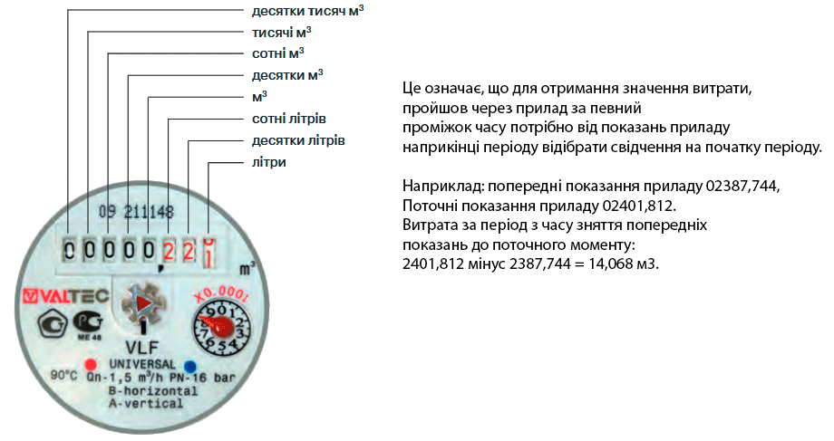 Як зняти показання лічильника води