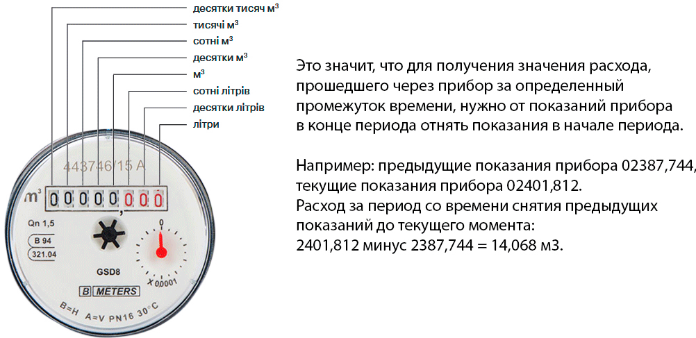 Как снимать показания счетчика воды BMeters
