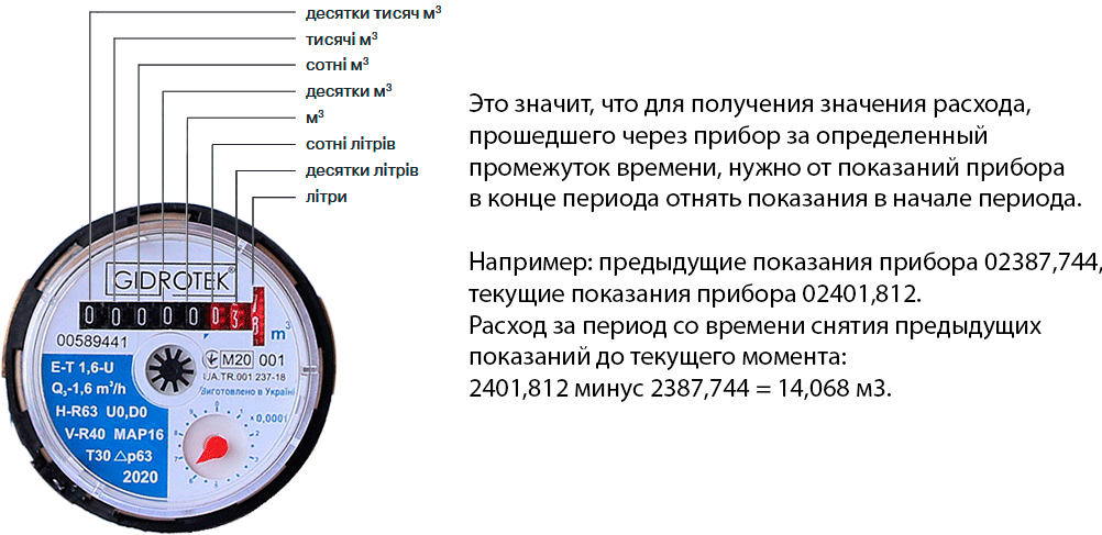 Как снимать показания счетчика воды Гидротек