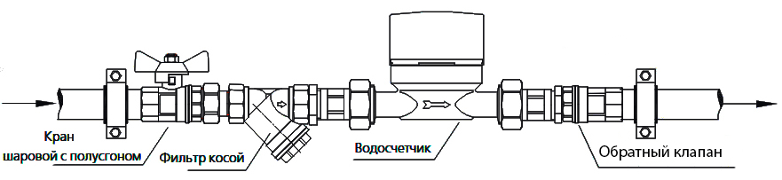 Установка квартирного счетчика воды Gidrotek Установка квартирного счетчика воды BMeters