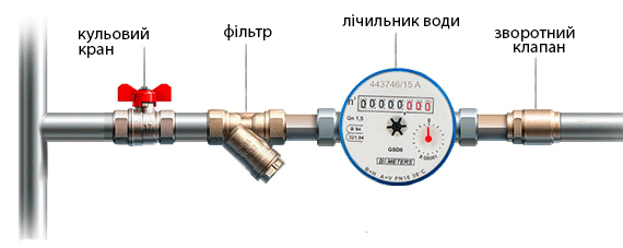 Встановлення водяного лічильника BMeters