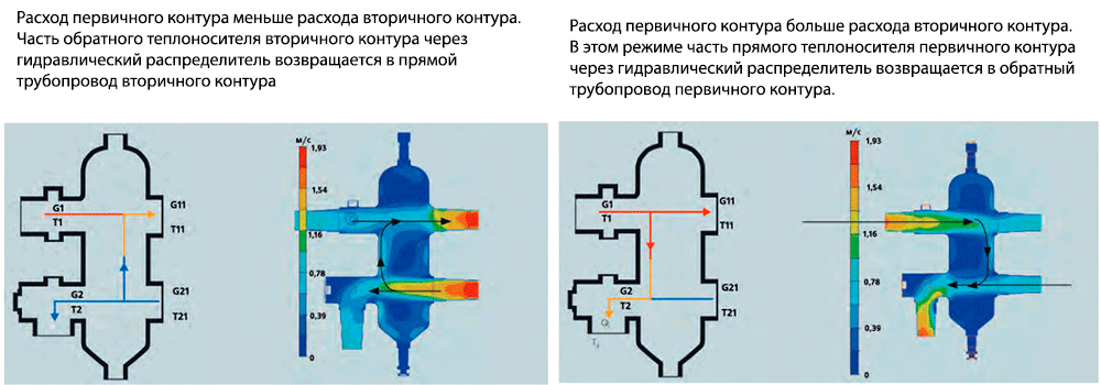 Гидрострелка Valtec MK.VAR05.SS принцип работы в системе отопления