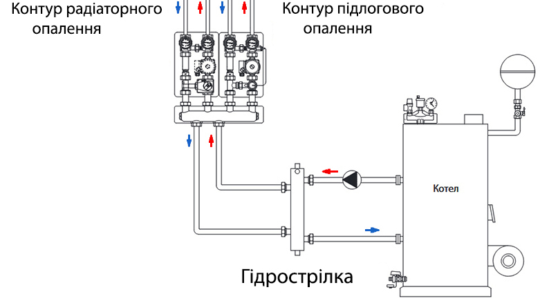 Гідрострілка Oventrop у системі опалення