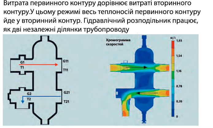 Гідрострілка Valtec MK.VAR05.SS принцип роботи в системі опалення