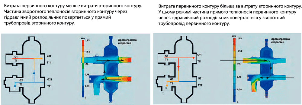 Гідрострілка Valtec MK.VAR05.SS принцип роботи в системі опалення