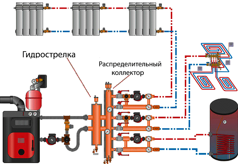 Для чего нужна Гидрострелка в котельной