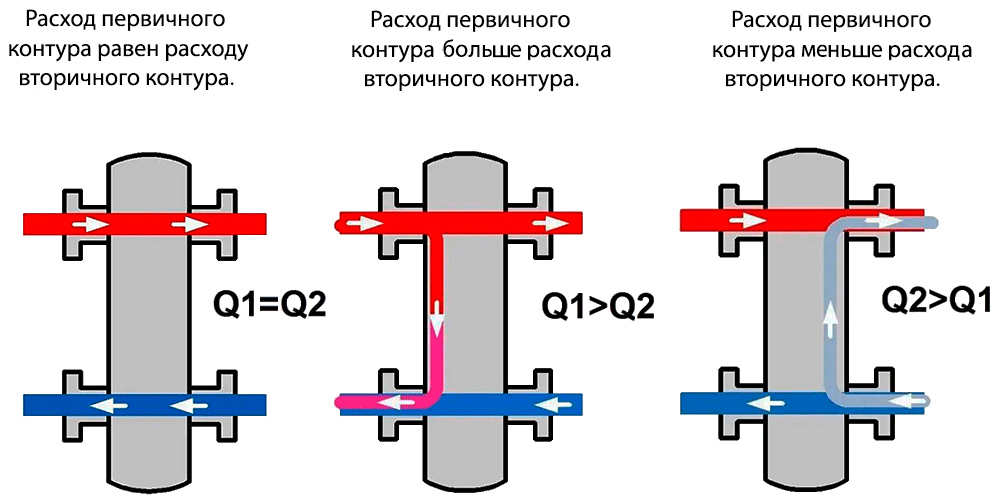 Как работает гидрострелка в системе отопления