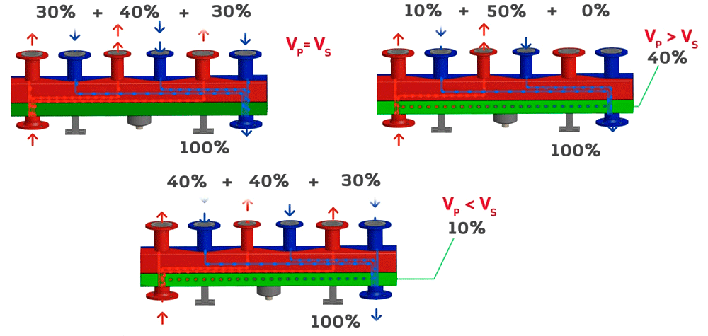 Колектор з гідрострілкою Oventrop HydroFixx принцип роботи