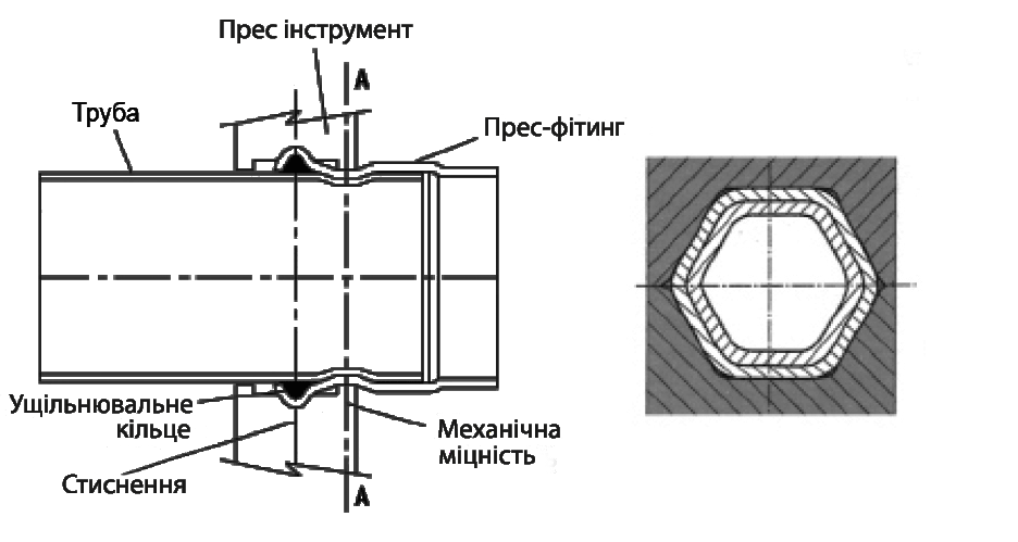 Фітинги з нержавіючої сталі монтаж