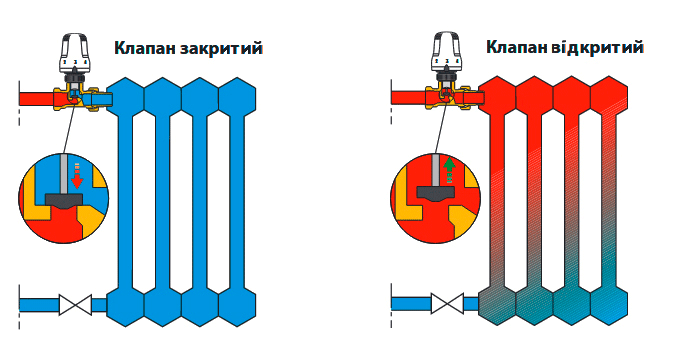 Термостатичний кран для радіатора: принцип дії