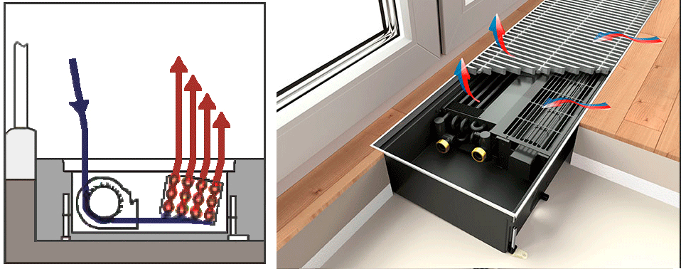 Внутрішньопідлоговий конвектор з примусовою конвекцією