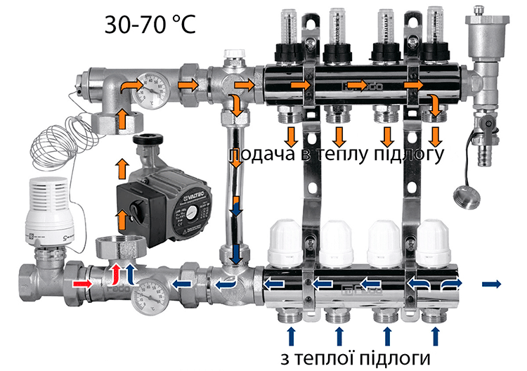 Насосно-змішувальний вузол для теплої підлоги Fado SG01 принцип роботи