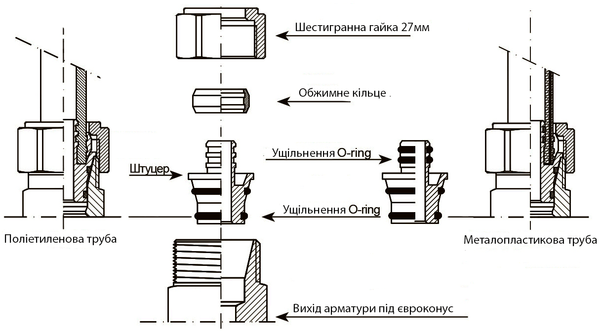 Як працює обжимний фітинг для теплої підлоги ФАР Як працює обжимний фітинг для теплої підлоги ФАР