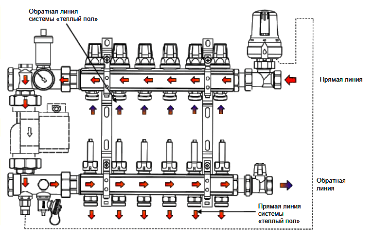 Колектор в зборі з витратомірами та насосним вузлом ICMA A3K013