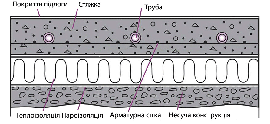 Як проводиться монтаж водяної теплої підлоги