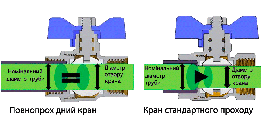 Повнопрохідні кульові крани і стандартнопрохідні кульові крани