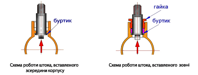Сальниковий вузол кульового крана