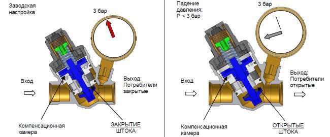 принцип роботи редуктора тиску води