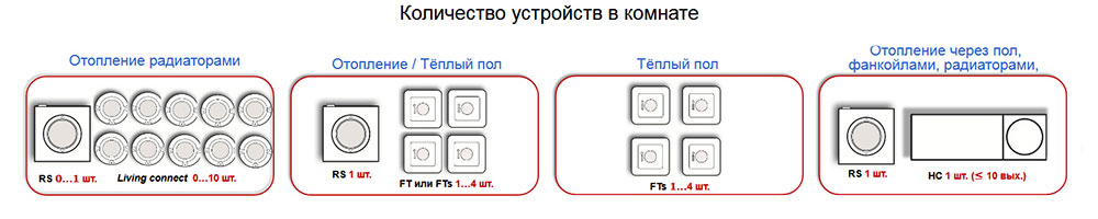 количество элементов в системе умного отопления дома Danfoss Link