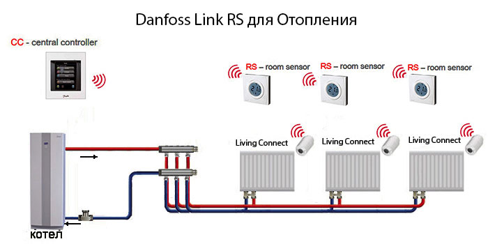 Danfoss Link RS для систем радиаторного отопления