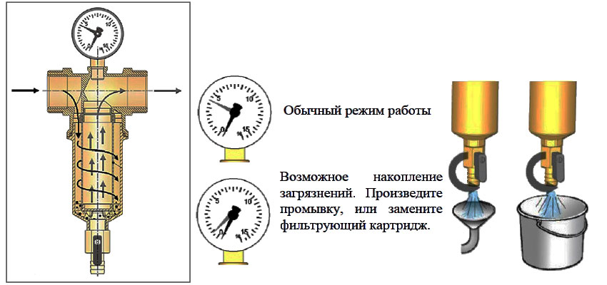 Самопромивний фільтр для води з манометром ICMA 751 принцип роботи