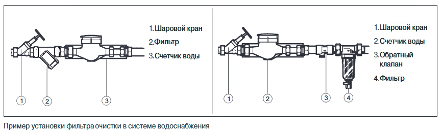 Як правильно встановити фільтр грубої очистки для води