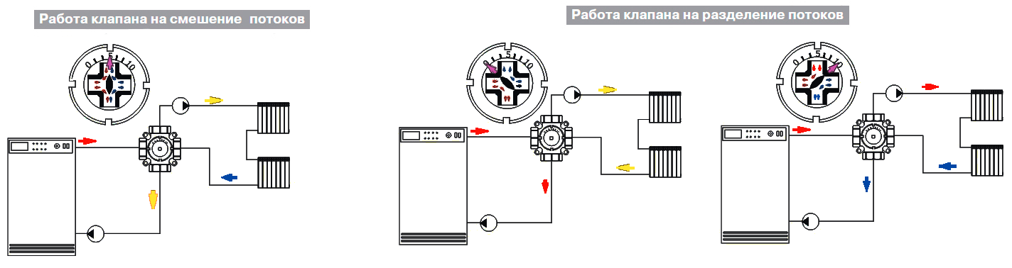 Принцип роботи чотириходового клапана змішувача Valtec VT.MIX04.