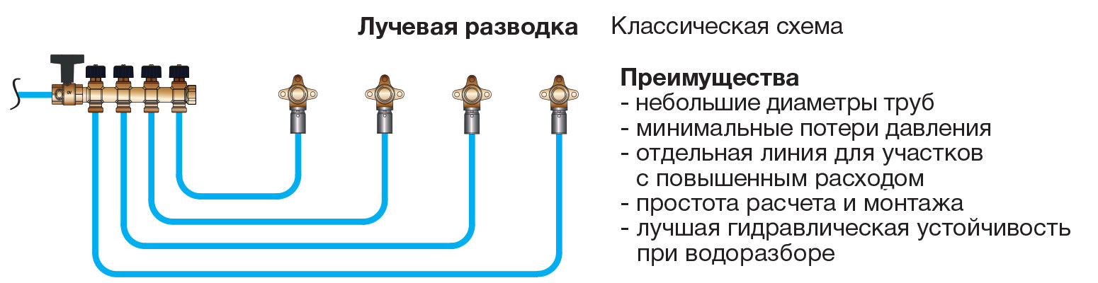 Подключение Коллектора для воды Oventrop Multidis R 3/4х3/4