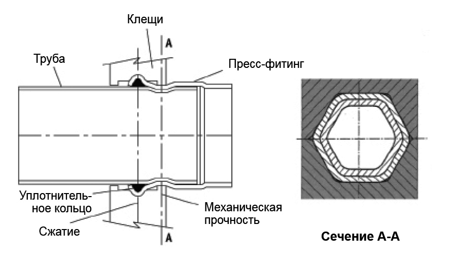 Труба из нержавейки Raccorderie Metalliche монтаж