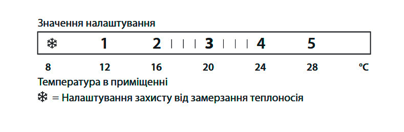 Яка температура на термоголовці Данфосс 015G3330