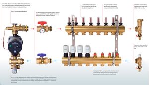 Комплект із трубою водяної теплої підлоги на 20м² - 120м² Danfoss